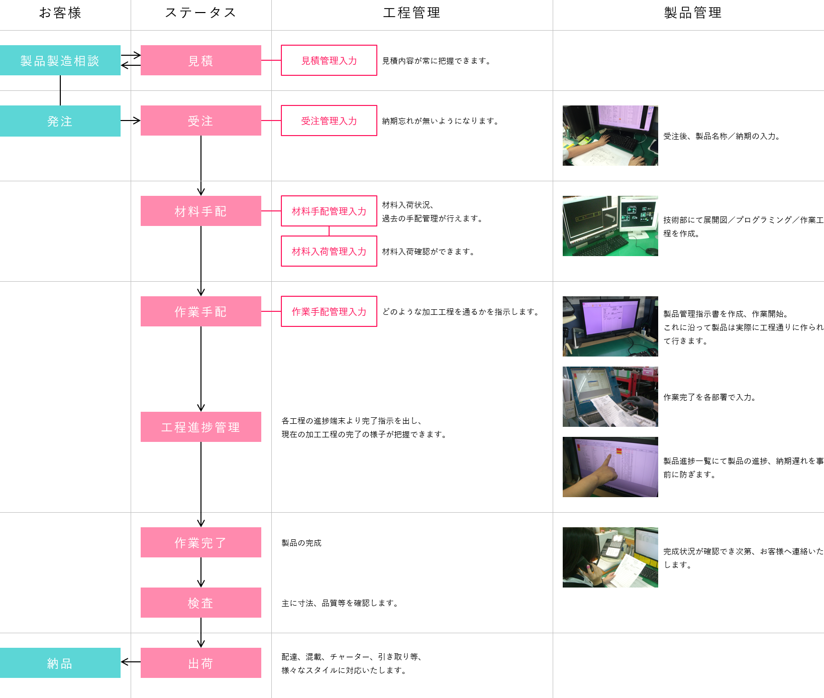 工程管理、製品管理表